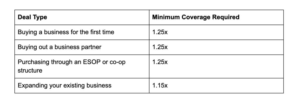 Table showing SBA minimum debt service coverage ratio (DSCR) by deal type — 1.25x for business acquisitions, partner buyouts, and ESOP purchases, 1.15x for business expansion