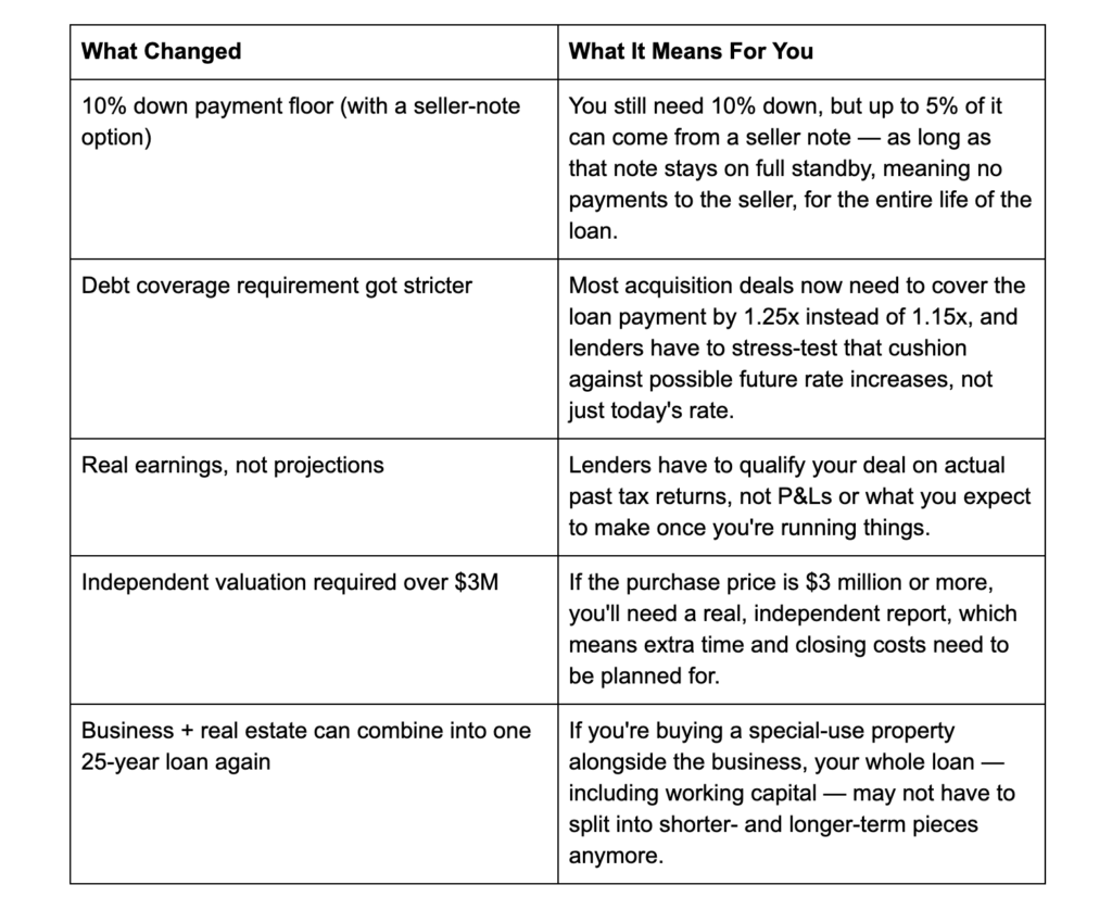 Table summarizing key SBA loan rule changes under SOP 50 10 8.1, including down payment, debt coverage ratio, income verification, valuation, and real estate financing terms