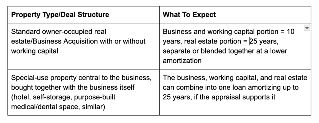 Table comparing SBA loan amortization terms — standard owner-occupied real estate gets a 10-year business portion and 25-year real estate portion, while special-use properties like hotels, self-storage, or medical/dental buildouts can combine business, working capital, and real estate into one loan amortizing up to 25 years